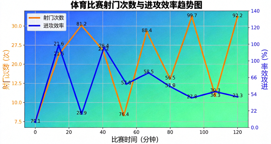 体育比赛统计数据图表，展示射门次数与进攻效率趋势